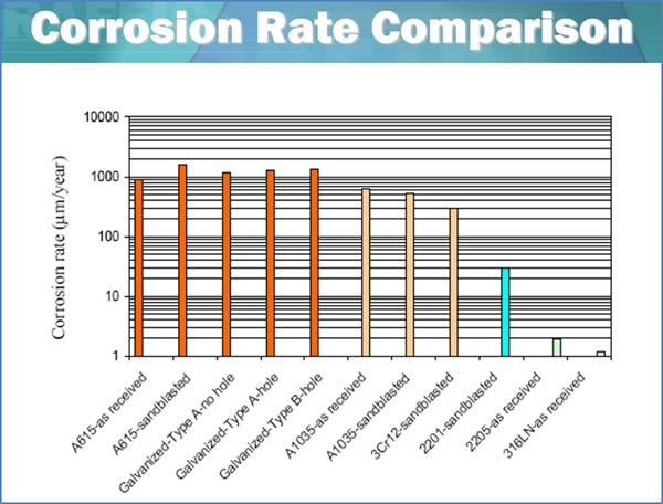 Corrosion Rate Comparison